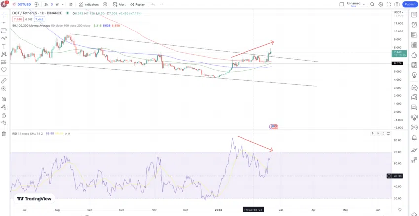 Dự đoán giá DOT và biểu đồ hàng ngày. Nguồn: TradingView
