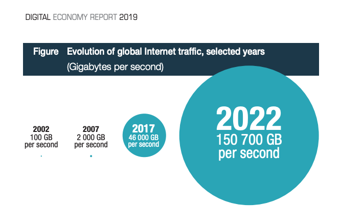 growth of the size of internet traffic and projection beincrypto tony toro