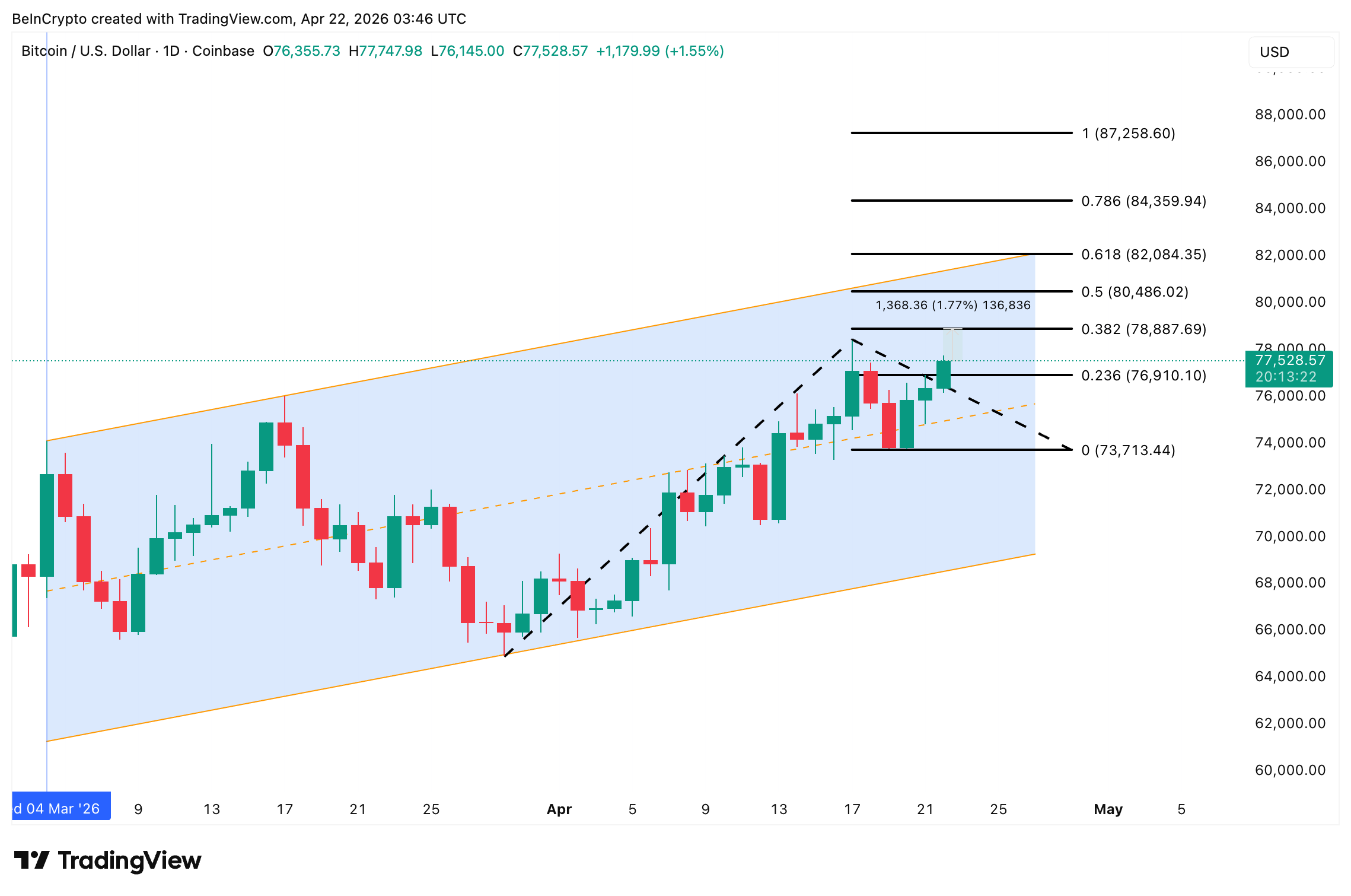 Bitcoin Price Analysis