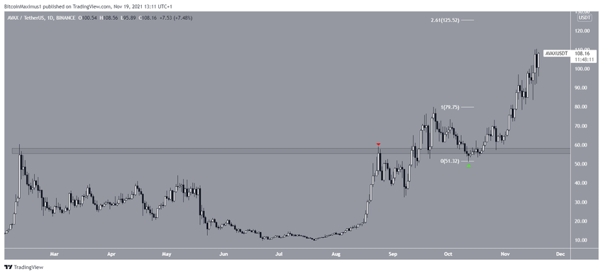 AVAX movement альткоины