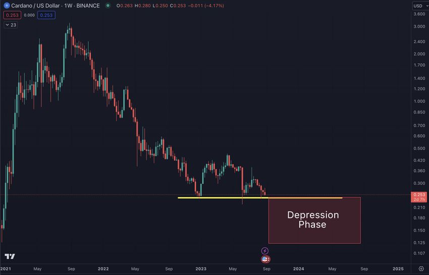 ADA Price in USD. Source: X/@intocryptoverse