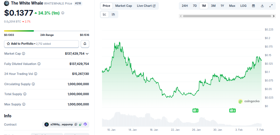Gráfico del precio del token WHITEWHALE. Fuente: CoinGecko