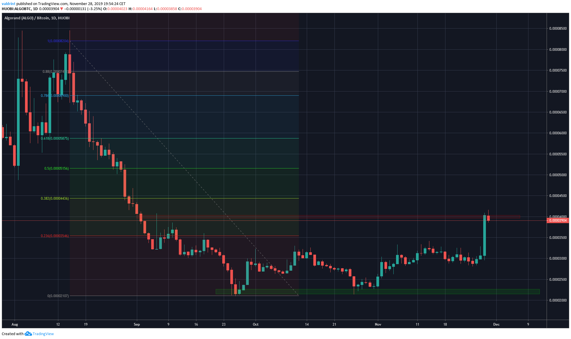 Algorand Future Movement
