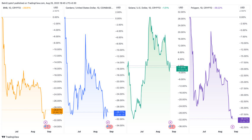 BNB, ADA, MATIC, and SOL Price Performance