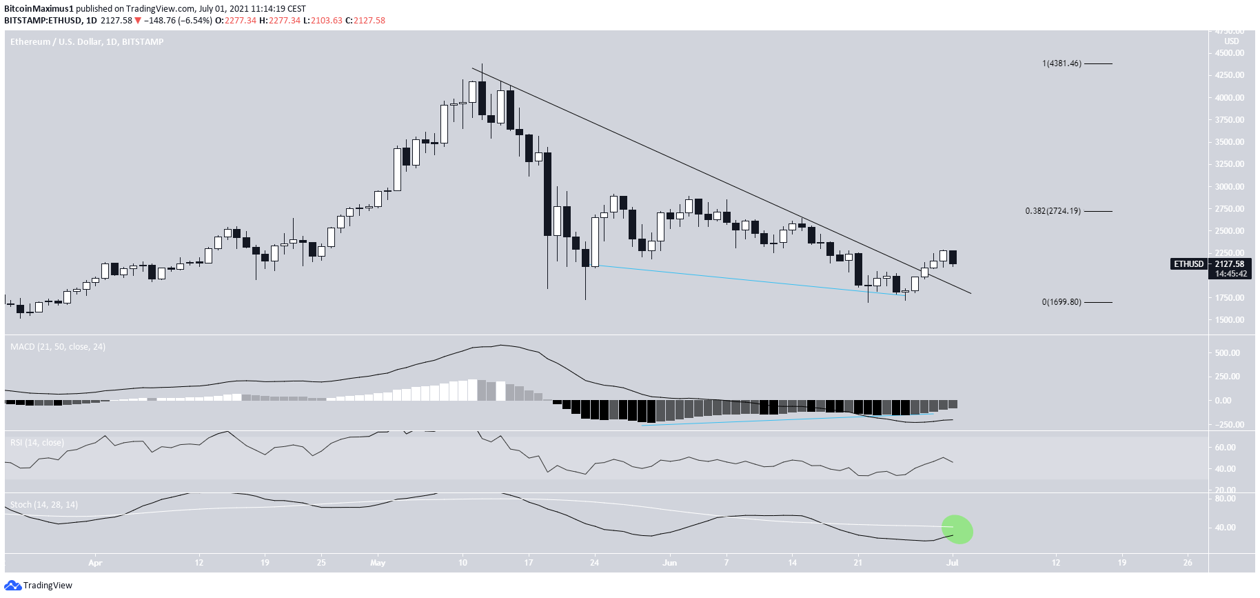 ETH Breakout