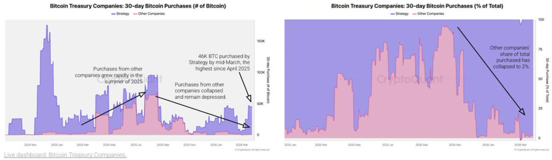 Các công ty nắm giữ Bitcoin: Mua vào BTC trong 30 ngày gần đây