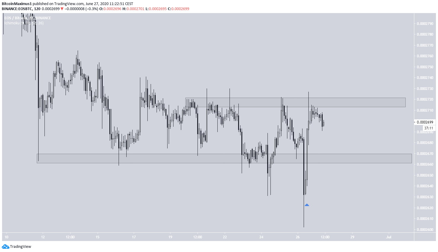 EOS Short-Term Movement