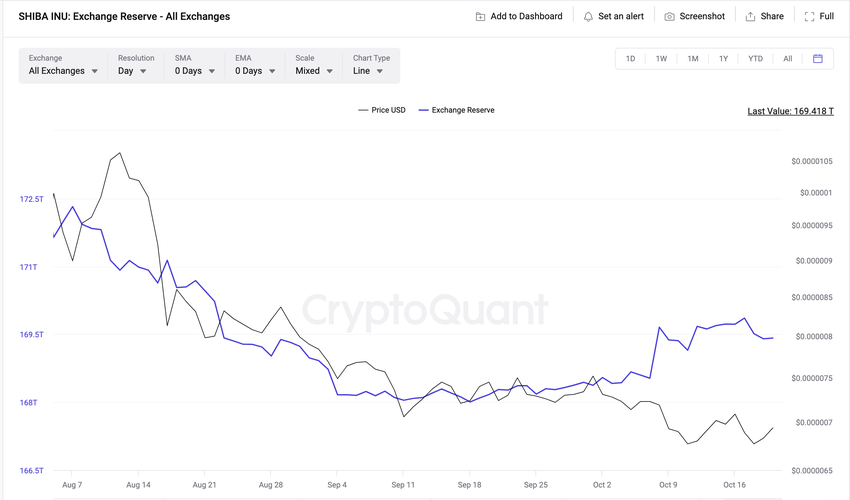 Shiba Inu (SHIB) Exchange Reserves vs. Price