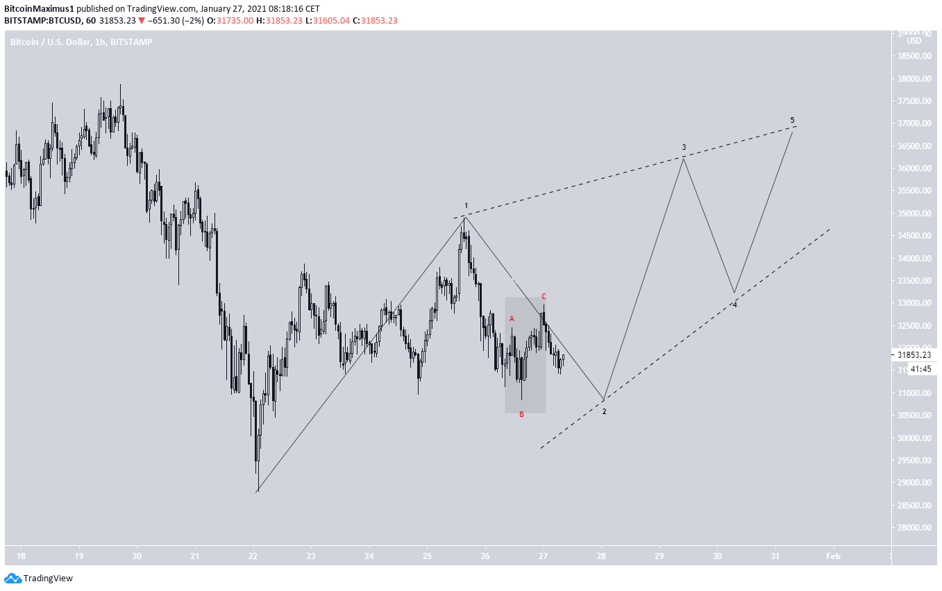 BTC Diagonal