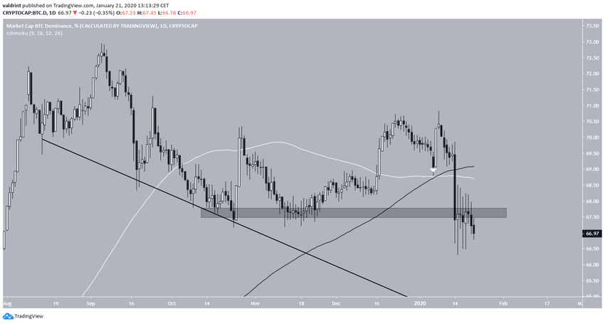 Dominance Moving Averages