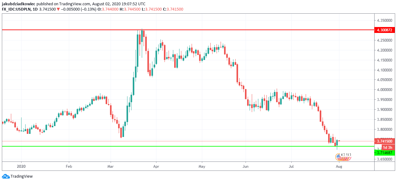 Spadek kursu dolara względem złotówki