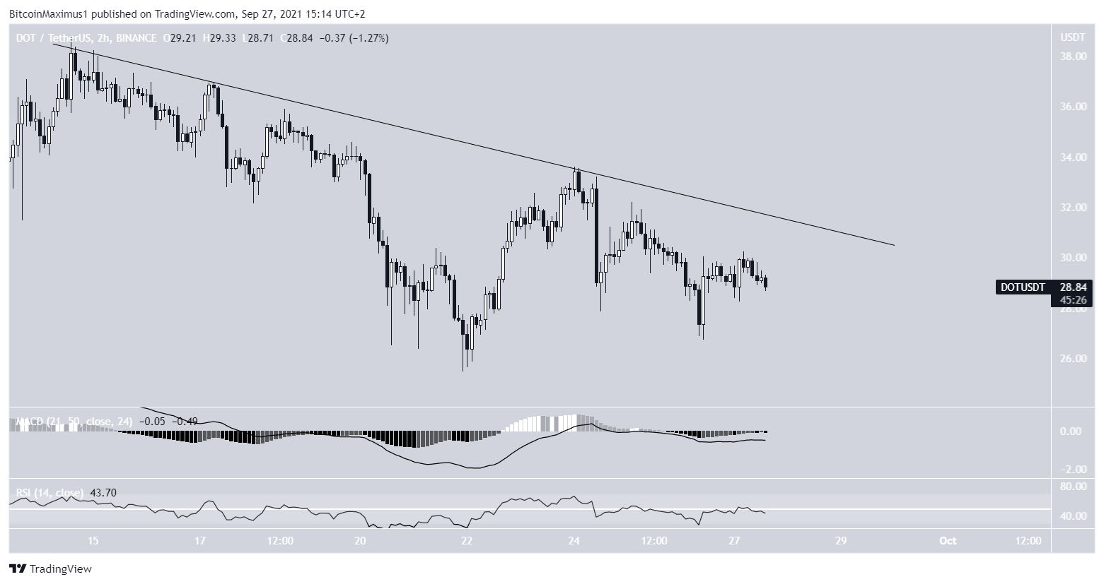 DOT short-term resistance