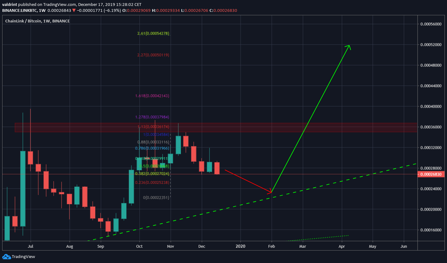 Link Future Movement