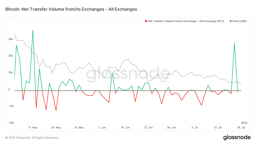 Net flow BTC