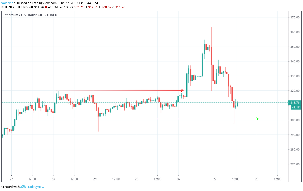 Ethereum price Horizontal Channel