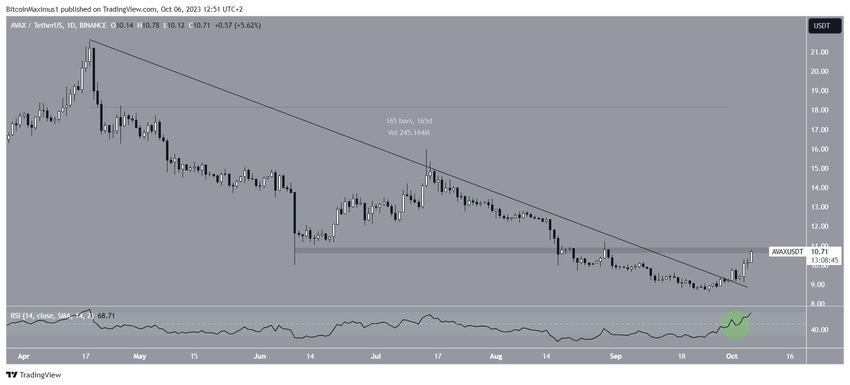 Avalanche Price Movement