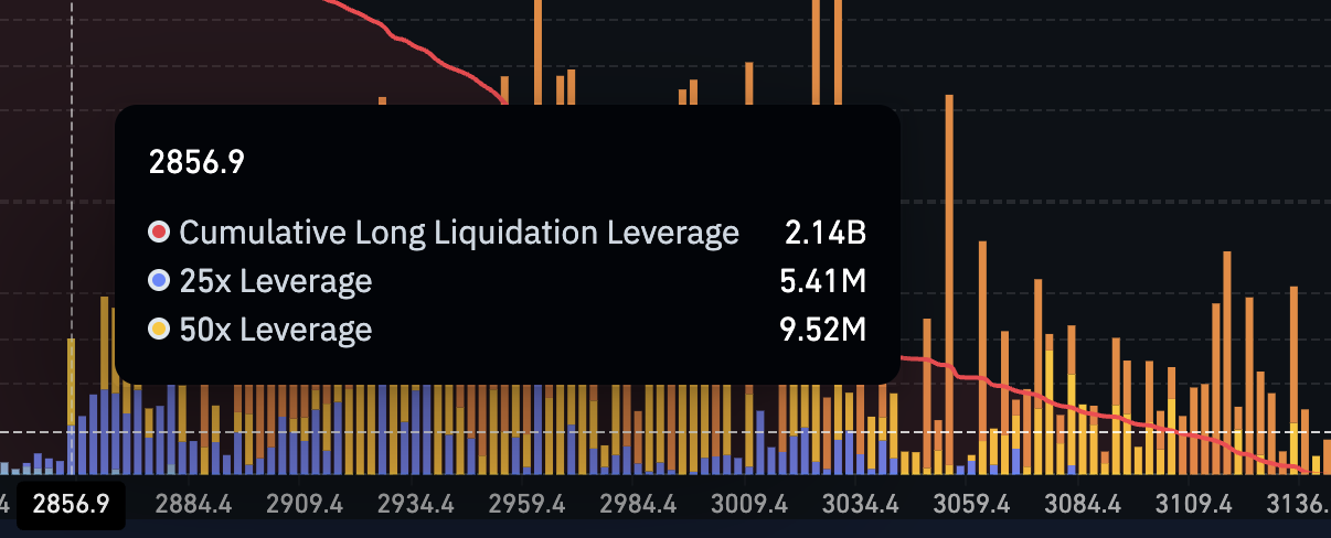Biggest Long Liquidation Clusters