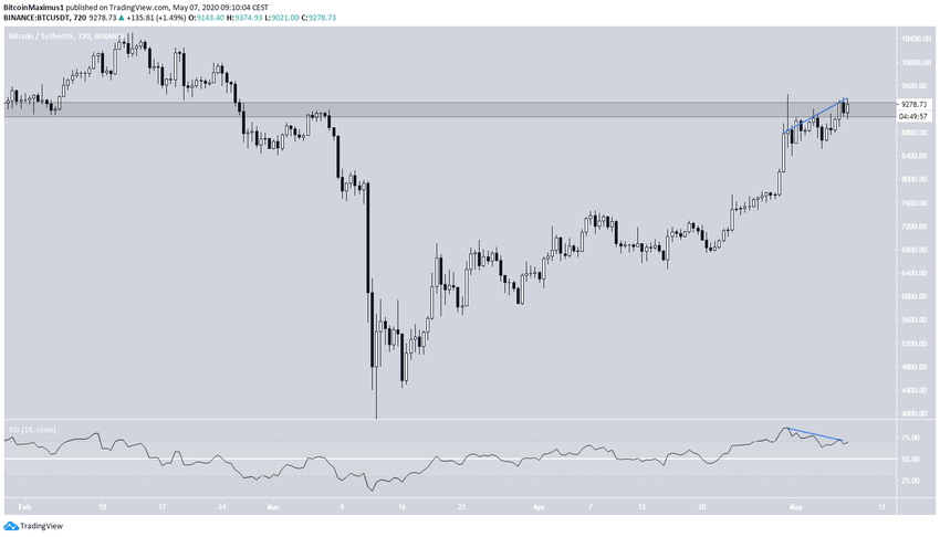 Bitcoin Resistance Area