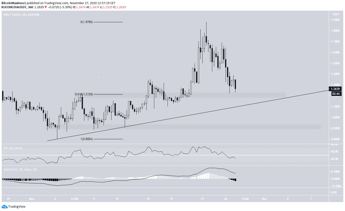 DIA Horizontal Support