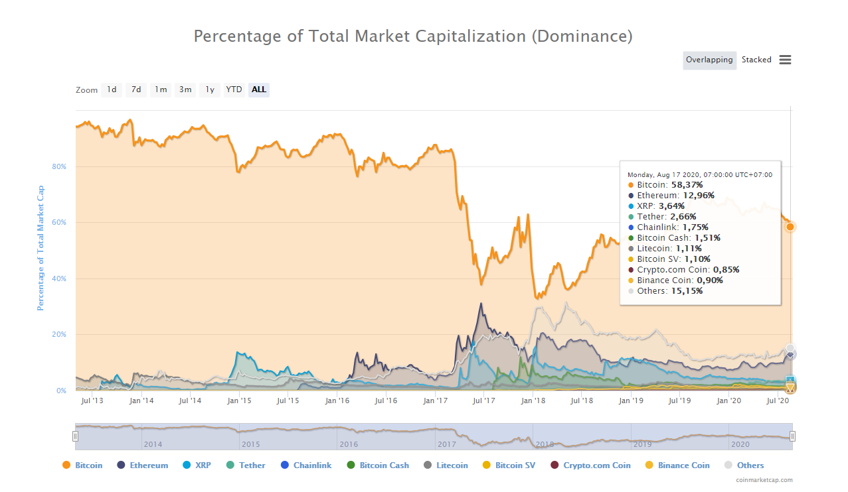 Ví dụ về quan sát Bitcoin Dominance
