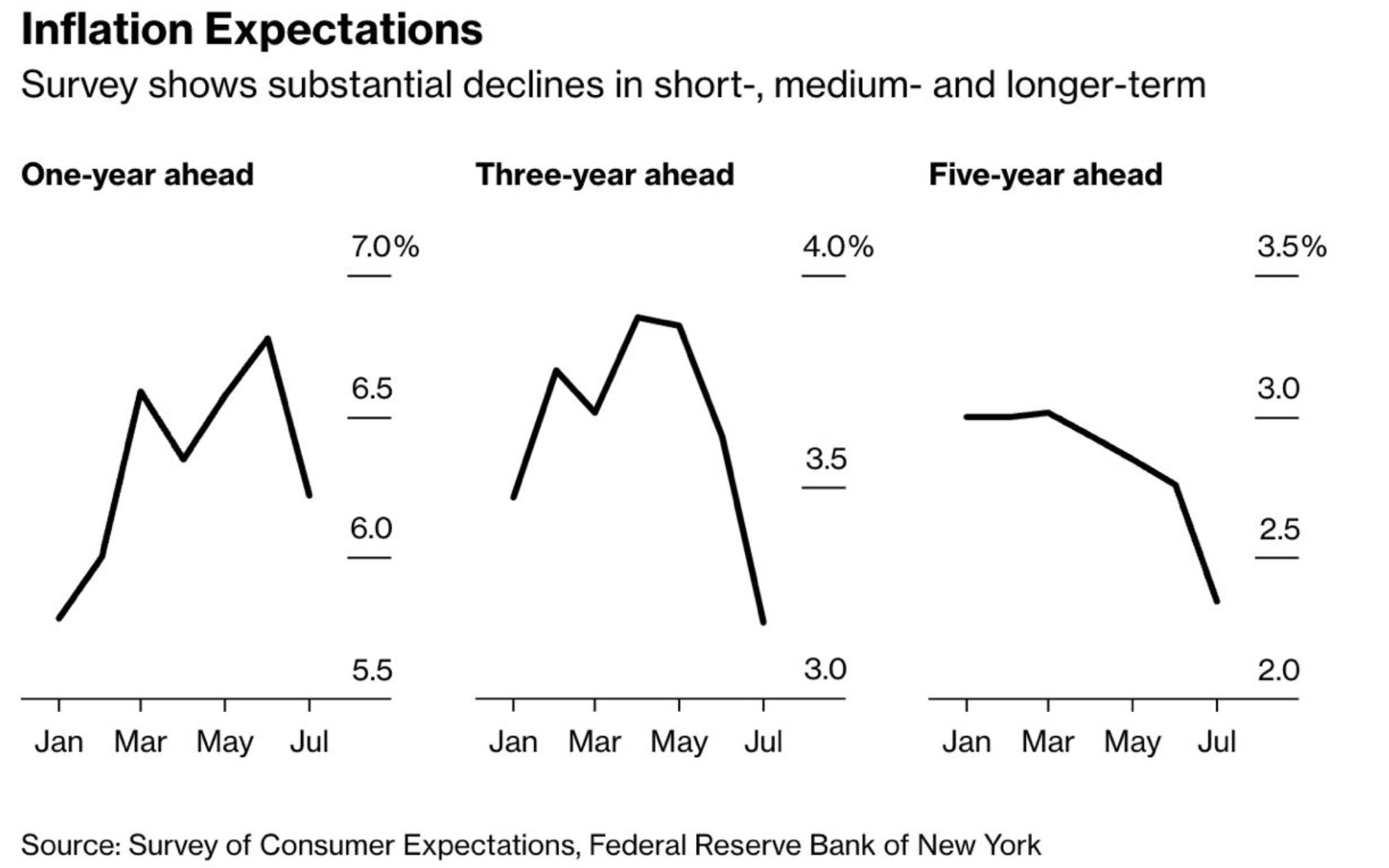 ABD Enflasyon beklentisi ağustos