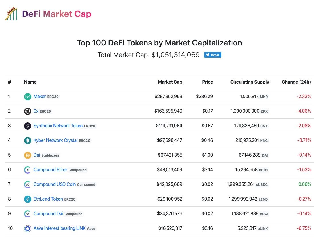 Bảng xếp hạng Top 100 token DeFi hàng đầu