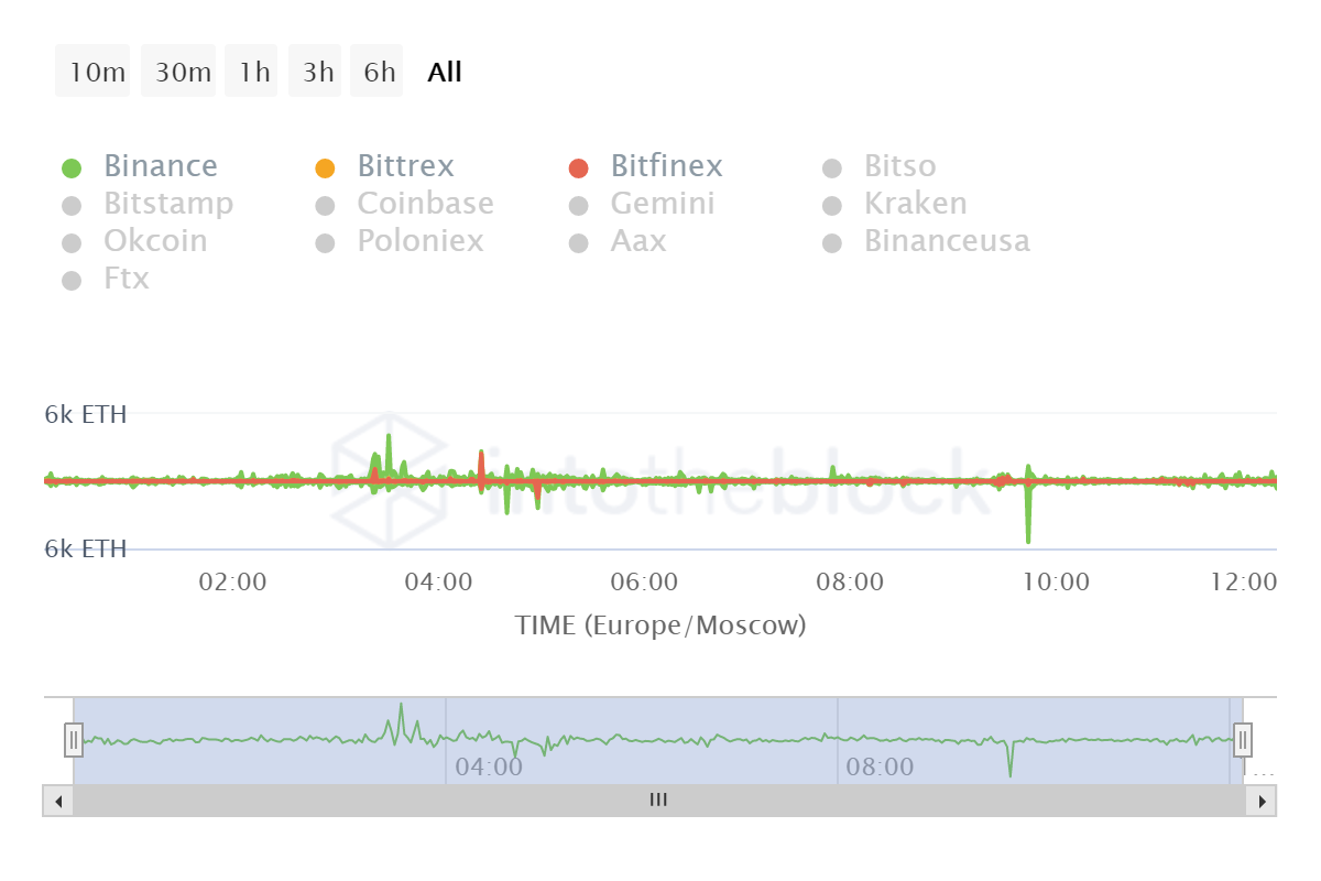 Активность торгов ETH