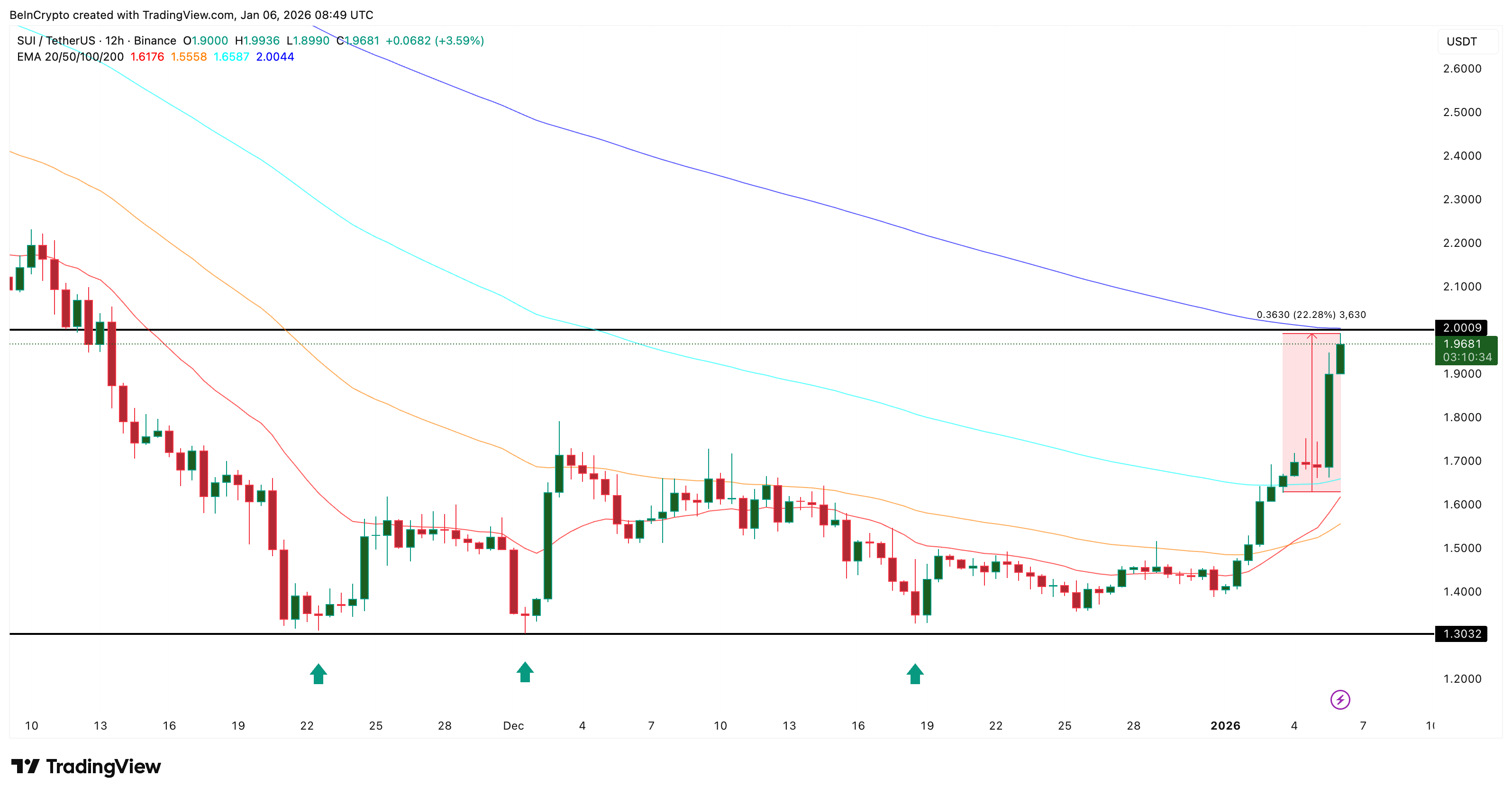 Bullish Technicals Backing The SUI Rally