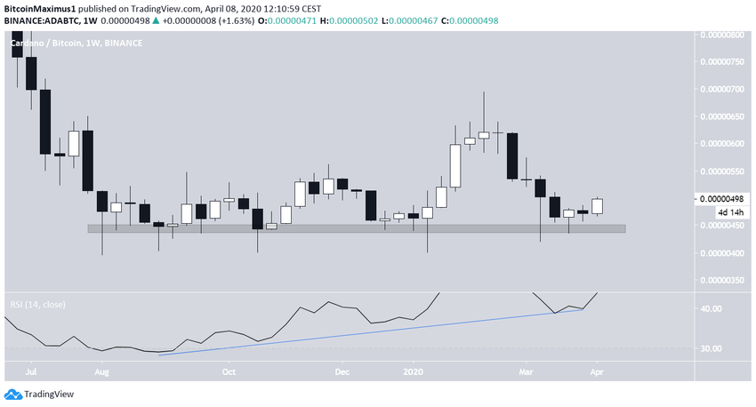 Cardano Triple Bottom