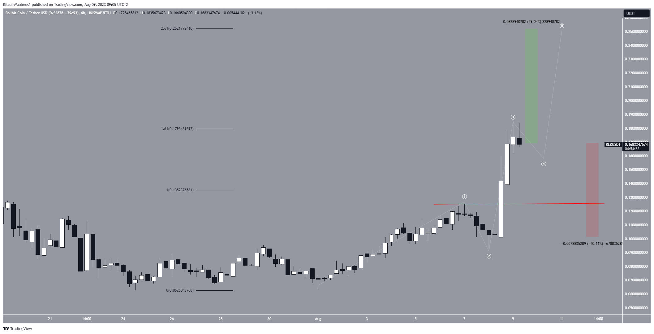 التوقع السعري لعملة Rollbit Coin