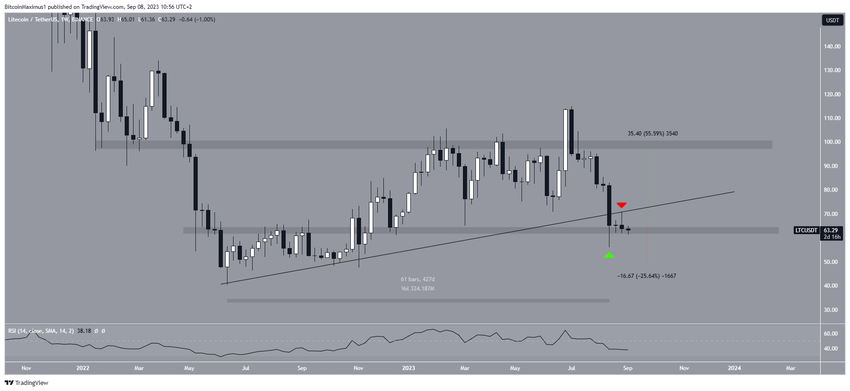 Litecoin (LTC) Price Decrease