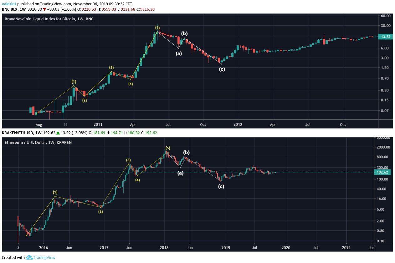 Bitcoin Ethereum Comparison