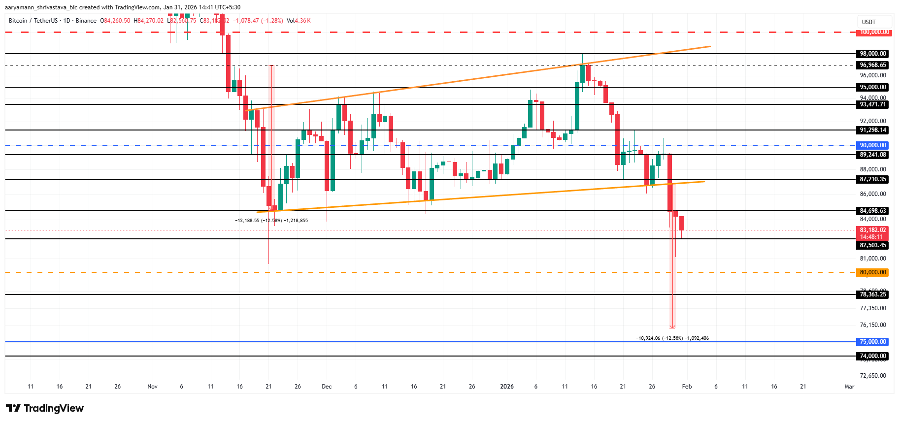 Bitcoin Price Analysis