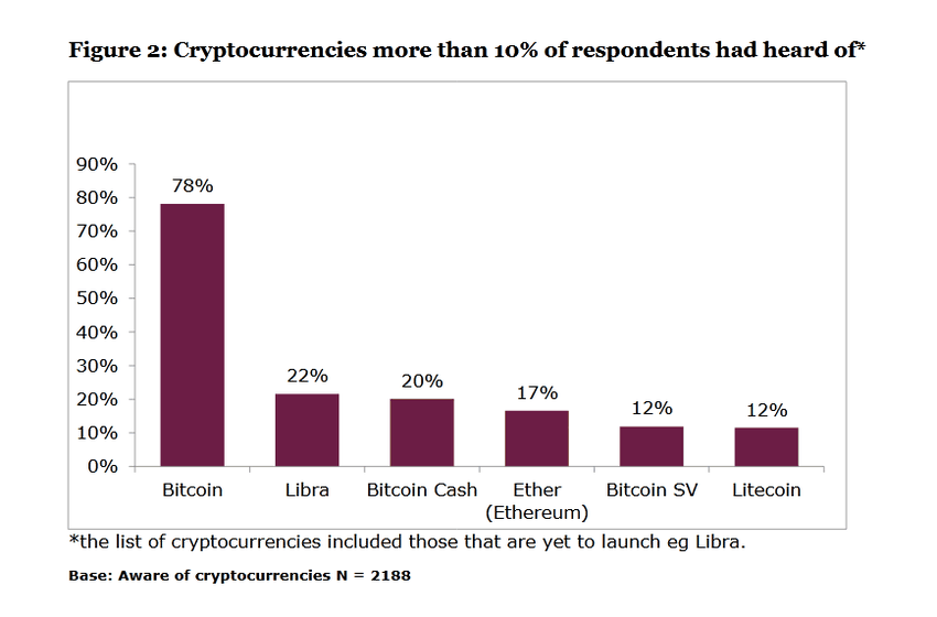 Libra More Popular than BCH