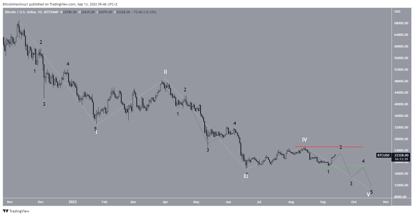 BTC - scenariusz liczby fal