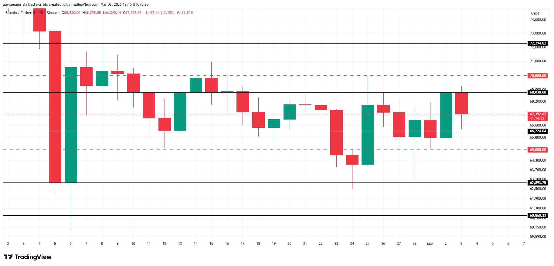 Phân tích giá Bitcoin.