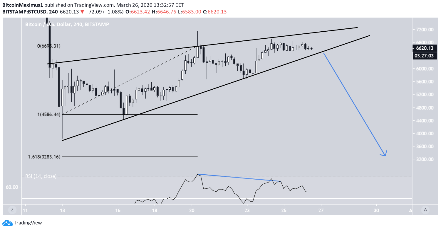 Bitcoin Ascending Wedge