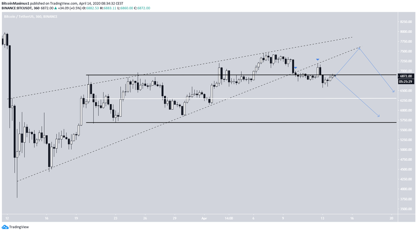 Bitcoin Trading Range