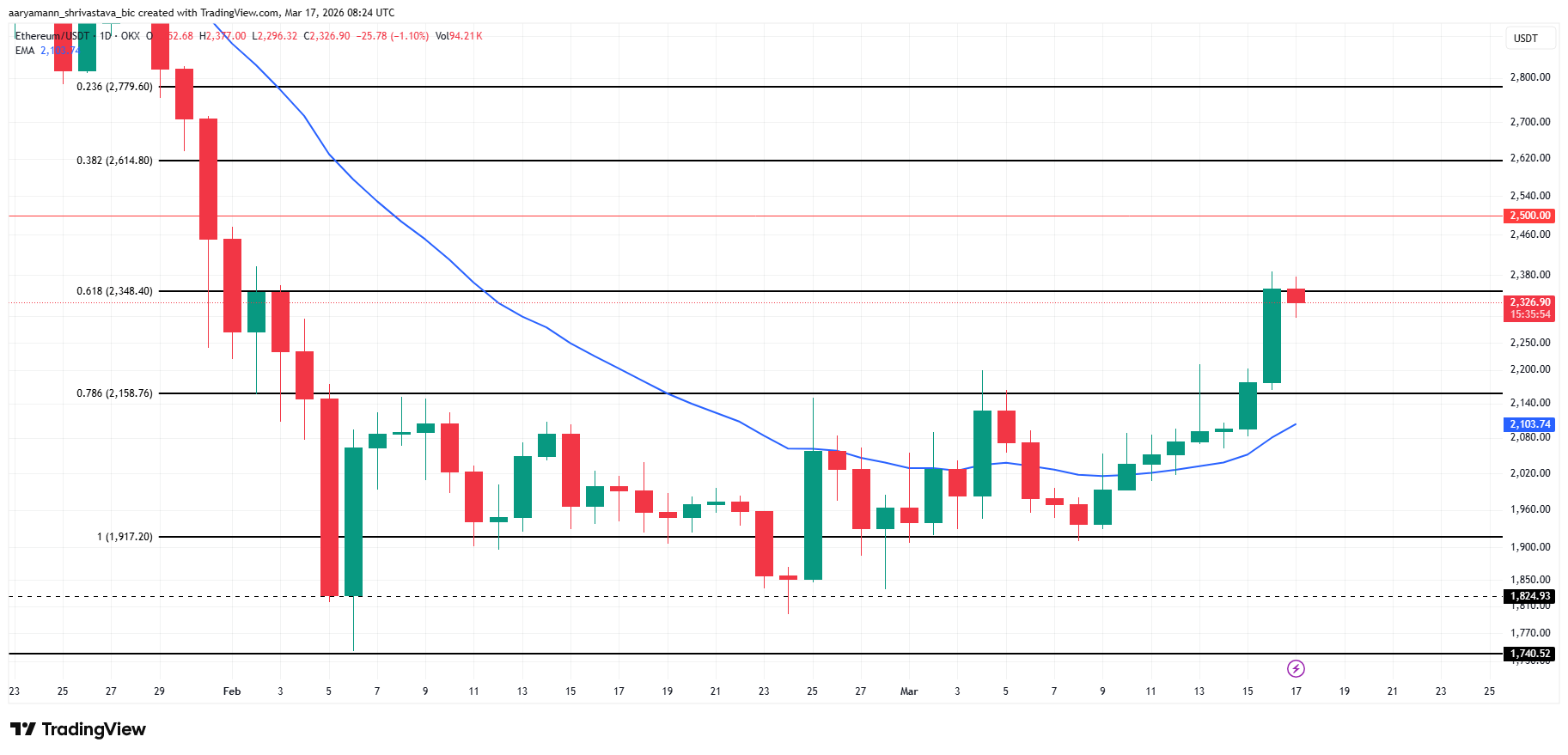 ETH Price Analysis. 