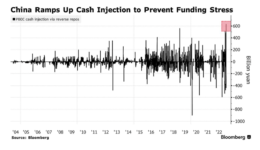 People's Bank of China injects record-high liquidity. PBOC. Cryptocurrency, crypto