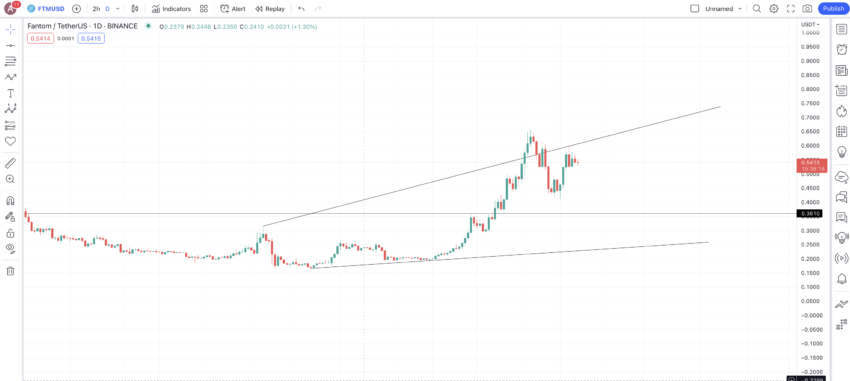 Mô hình dự đoán giá FTM hàng ngày: TradingView