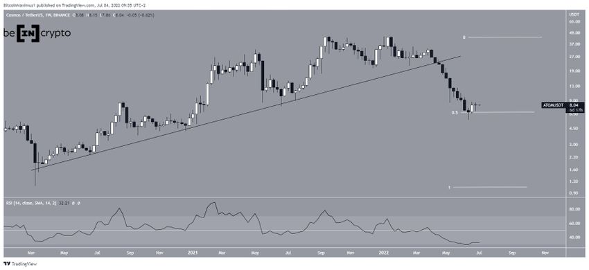 Tygodniowy wykres Cosmos