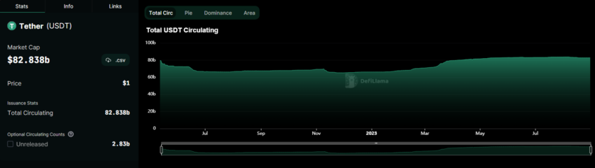 Tether USDT Circulating Supply and Market Cap. Source: DeFiLlama