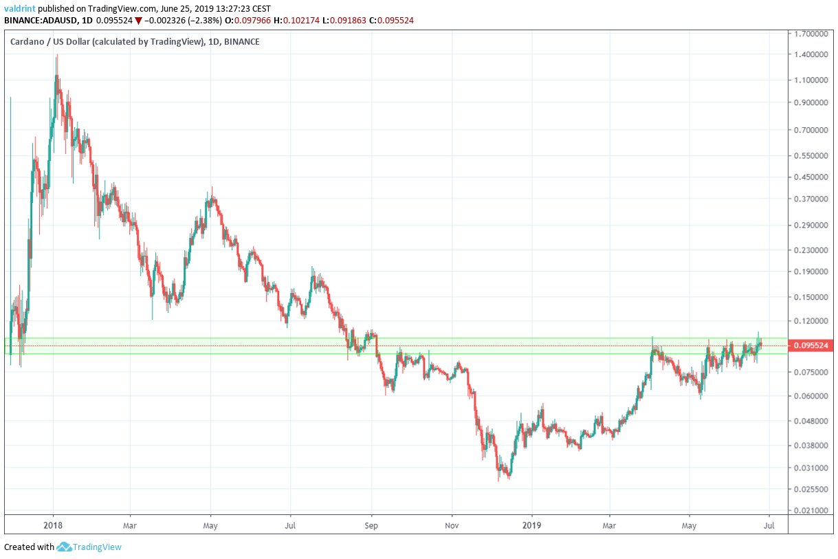 cardano price Market Outlook