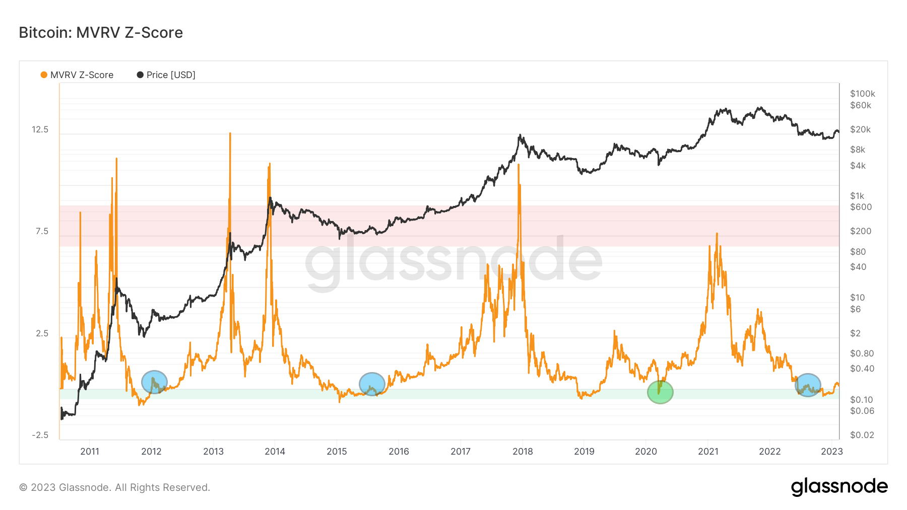 MVRV Z-Score i fałszywe wybicia