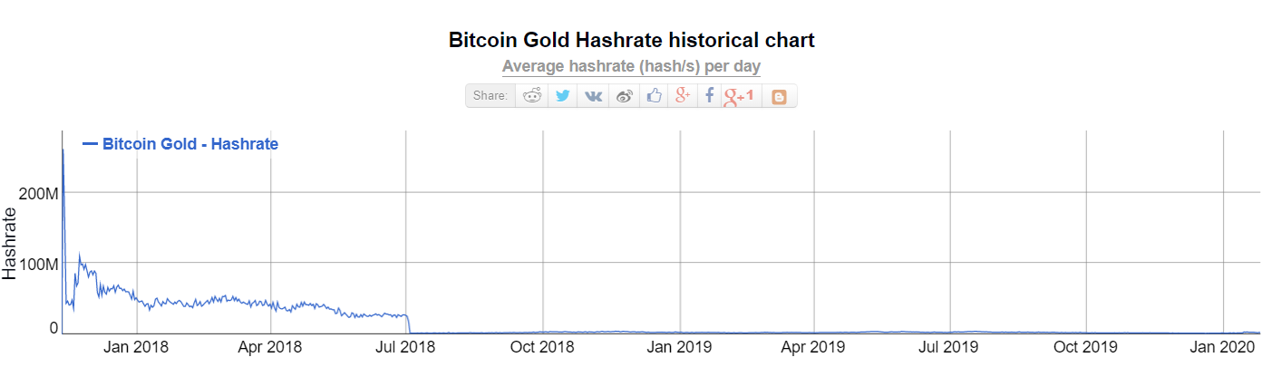 Hashrate von Bitcoin Gold