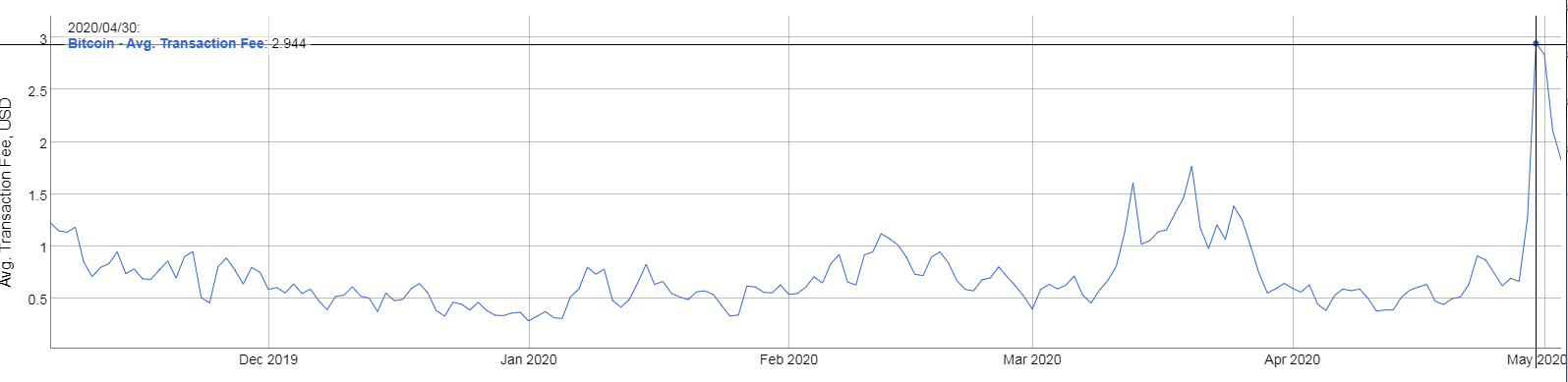 Average transaction fees