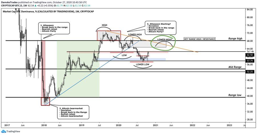 Bitcoin Dominance Chart
