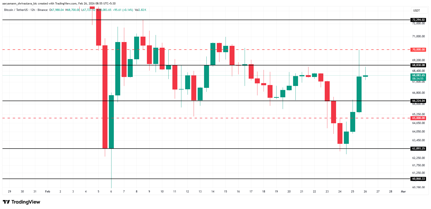 Bitcoin Price Analysis