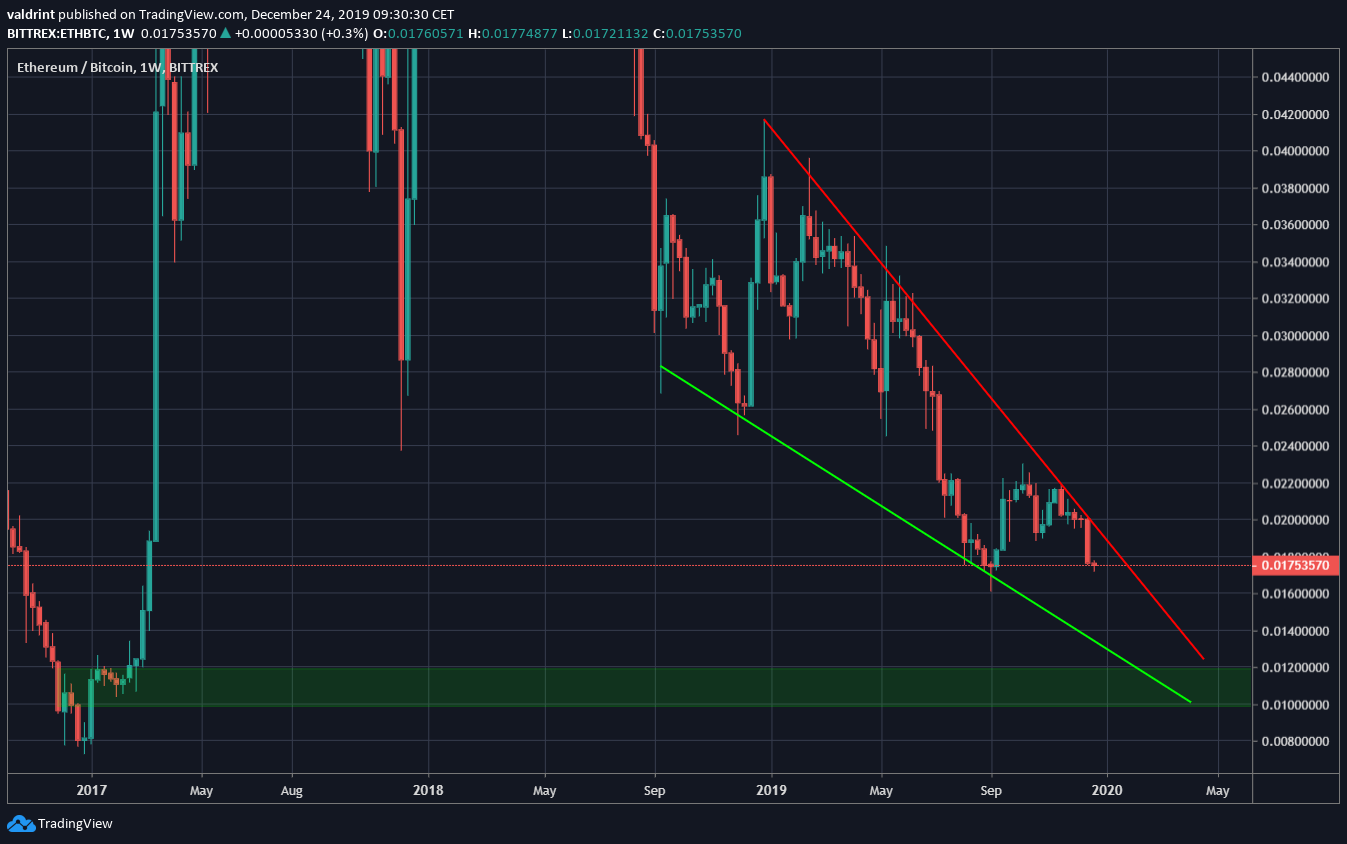Ethereum Descending Wedge
